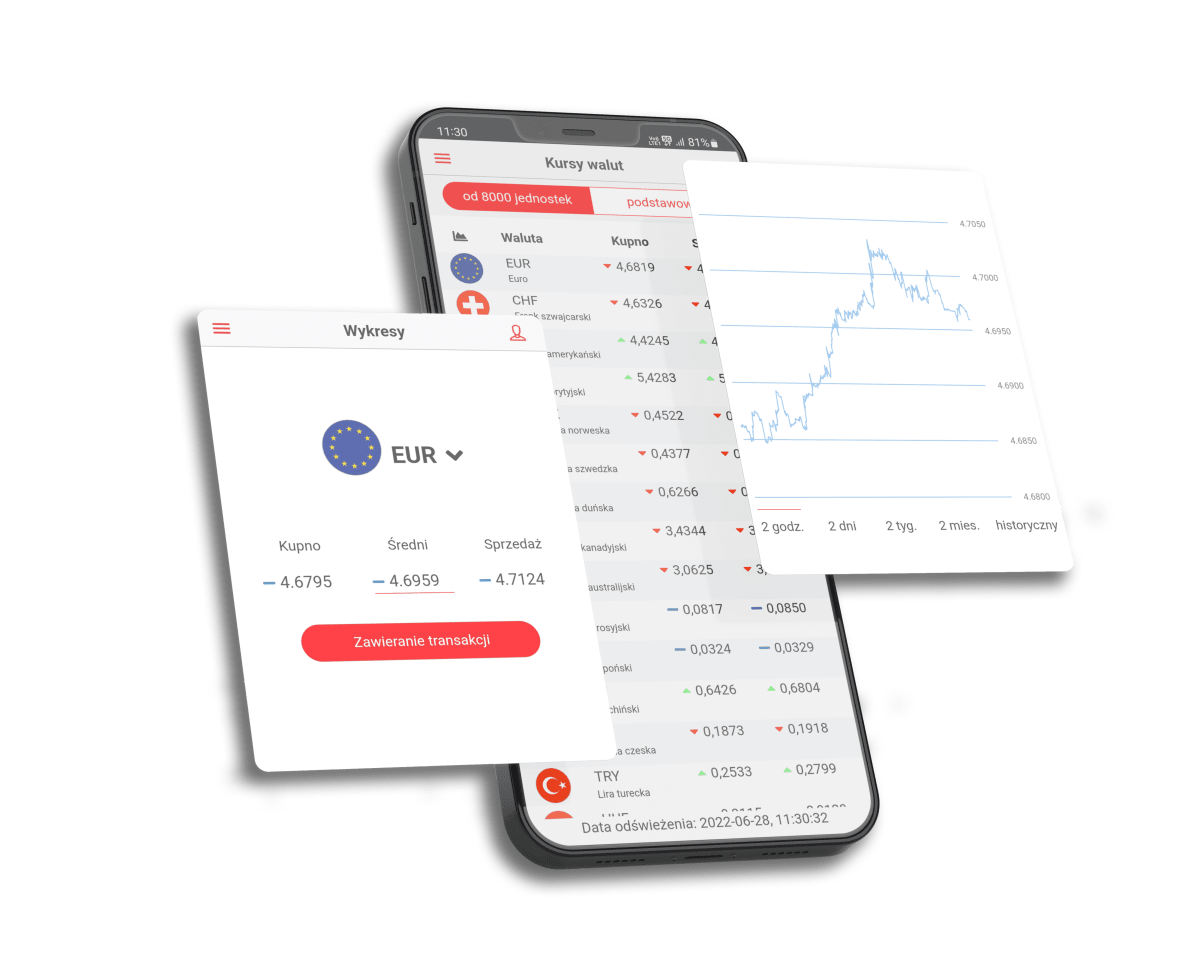 Aktualne kursy i wykresy walut